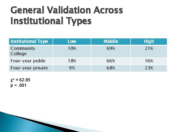 General Validation Across Institutional Type Low Middle High Community College 10% 69% 21% Four-year General Validation Across Institutional Type Low Middle High Community College 10% 69% 21% Four-year