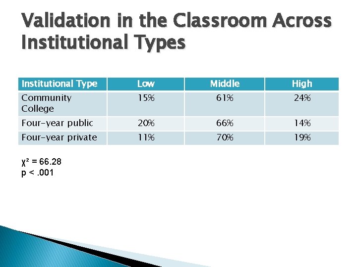 Validation in the Classroom Across Institutional Type Low Middle High Community College 15% 61% Validation in the Classroom Across Institutional Type Low Middle High Community College 15% 61%