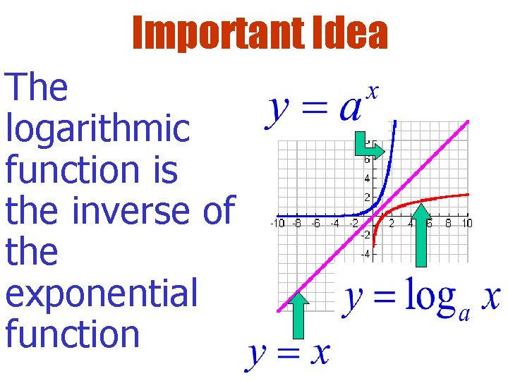 Important Idea The logarithmic function is the inverse of the exponential function 