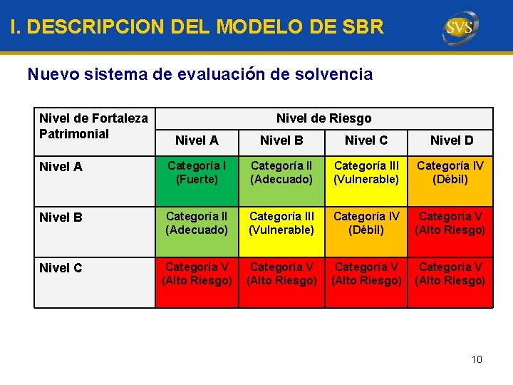 I. DESCRIPCION DEL MODELO DE SBR Nuevo sistema de evaluación de solvencia Nivel de