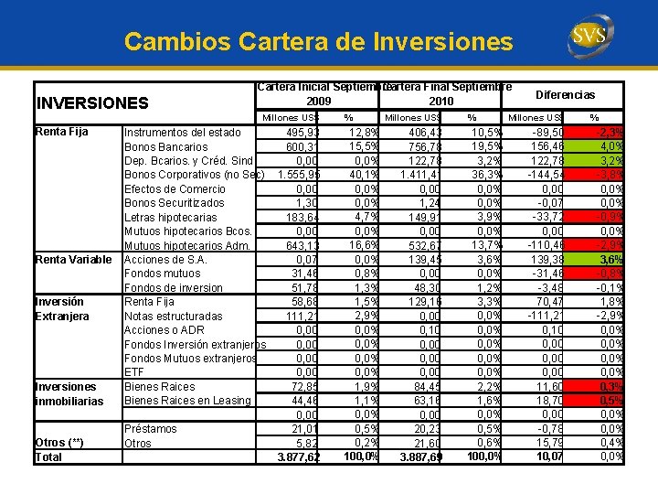 Cambios Cartera de Inversiones INVERSIONES Renta Fija Renta Variable Inversión Extranjera Inversiones inmobiliarias Otros