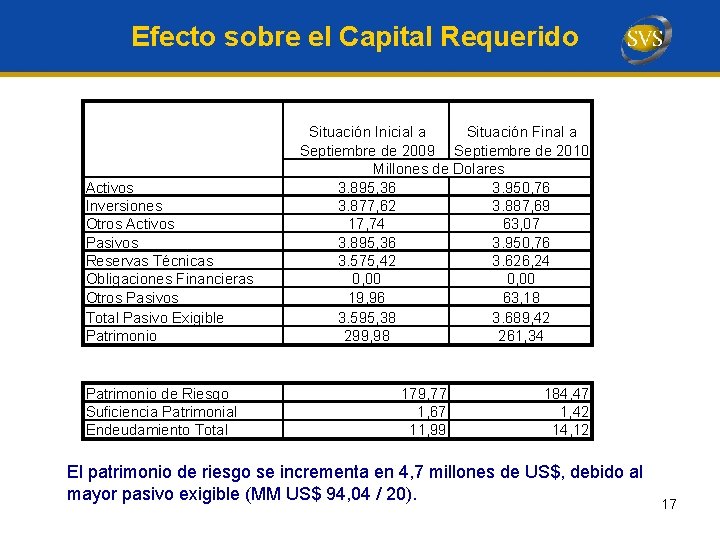 Efecto sobre el Capital Requerido Activos Inversiones Otros Activos Pasivos Reservas Técnicas Obligaciones Financieras Efecto sobre el Capital Requerido Activos Inversiones Otros Activos Pasivos Reservas Técnicas Obligaciones Financieras