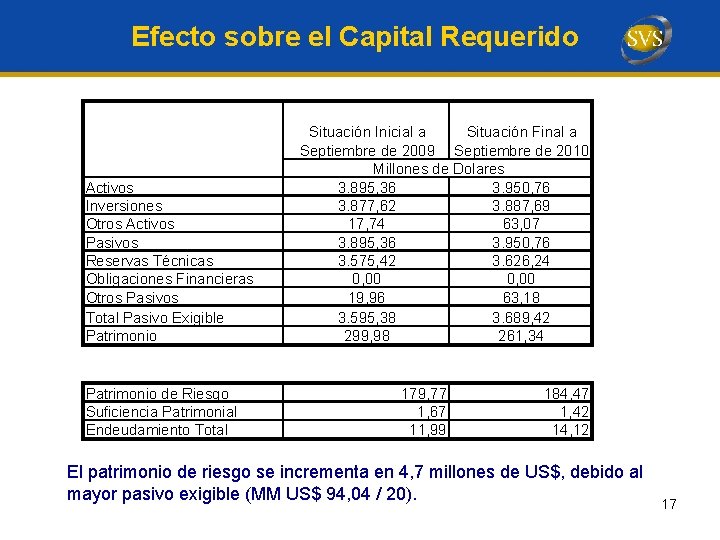 Efecto sobre el Capital Requerido Activos Inversiones Otros Activos Pasivos Reservas Técnicas Obligaciones Financieras