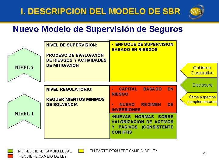 I. DESCRIPCION DEL MODELO DE SBR Nuevo Modelo de Supervisión de Seguros NIVEL DE