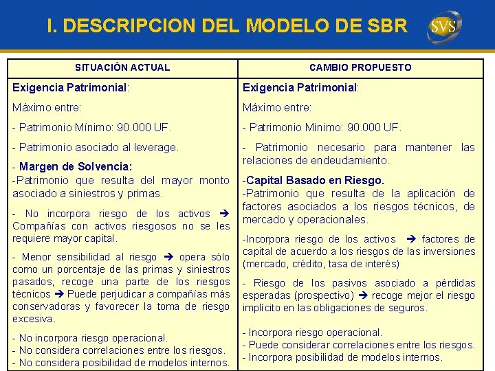 I. DESCRIPCION DEL MODELO DE SBR SITUACIÓN ACTUAL CAMBIO PROPUESTO Exigencia Patrimonial: Máximo entre: