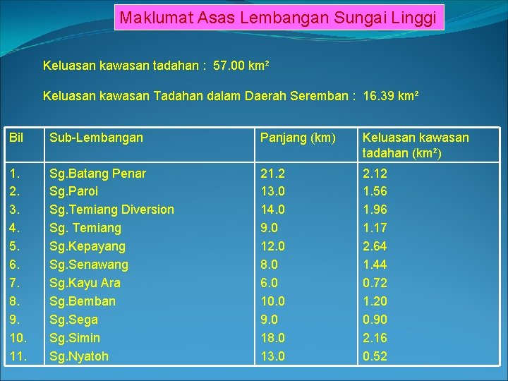 Maklumat Asas Lembangan Sungai Linggi Keluasan kawasan tadahan : 57. 00 km² Keluasan kawasan