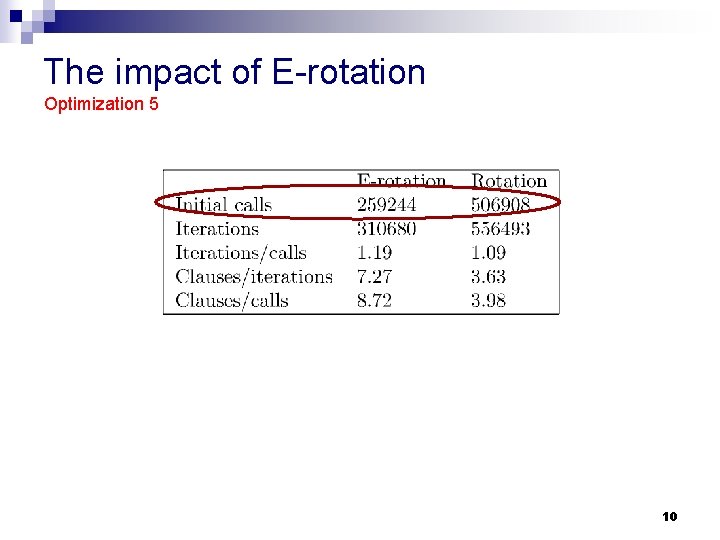 The impact of E-rotation Optimization 5 10 