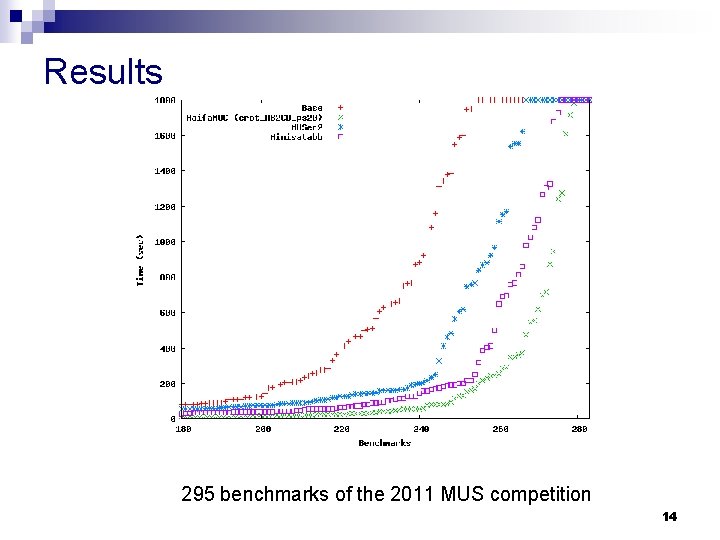 Results 295 benchmarks of the 2011 MUS competition 14 