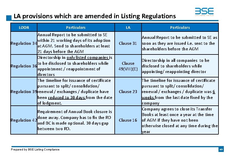 LA provisions which are amended in Listing Regulations LODR Particulars Annual Report to be