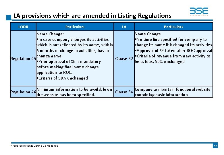 LA provisions which are amended in Listing Regulations LODR Particulars LA Name Change: §in