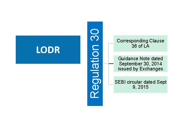 Regulation 30 LODR Corresponding Clause 36 of LA Guidance Note dated September 30, 2014