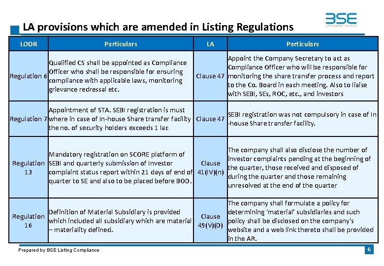 LA provisions which are amended in Listing Regulations LODR Particulars Qualified CS shall be