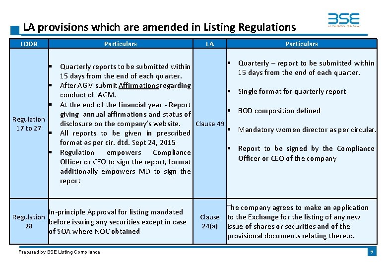 LA provisions which are amended in Listing Regulations LODR Particulars LA § Quarterly reports