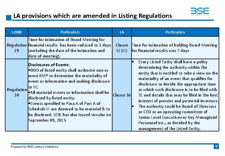 LA provisions which are amended in Listing Regulations LODR Particulars Time for intimation of