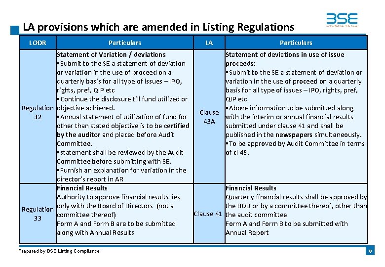 LA provisions which are amended in Listing Regulations LODR Particulars LA Statement of Variation