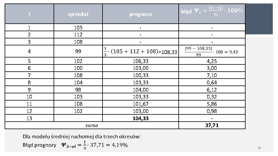 t sprzedaż prognoza 1 2 3 105 112 108 - - 4 99 5