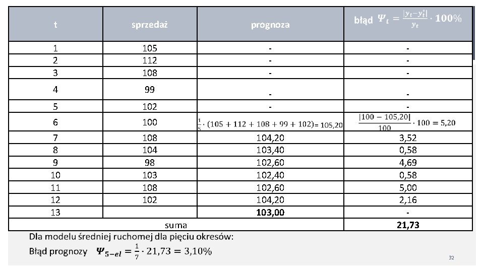  t sprzedaż prognoza 1 2 3 105 112 108 - - 4 99