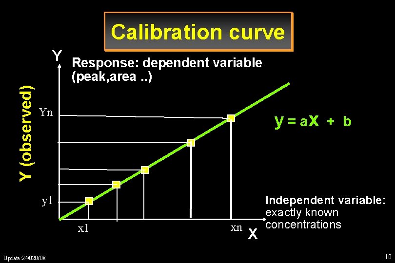 Calibration curve Y Response: dependent variable Y (observed) (peak, area. . ) Yn y