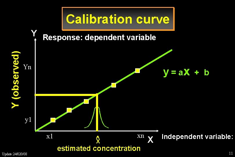 Calibration curve Y (observed) Y Response: dependent variable Yn y = ax + b