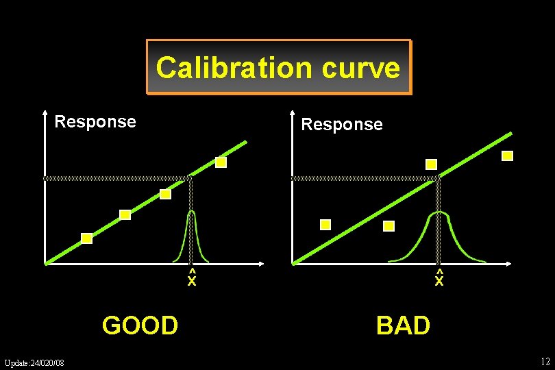 Calibration curve Response x^ GOOD Update: 24/020/08 x^ BAD 12 