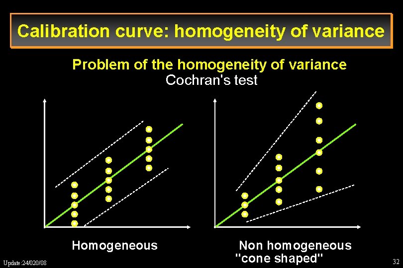 Calibration curve: homogeneity of variance Problem of the homogeneity of variance Cochran's test Homogeneous