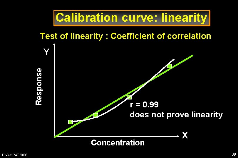 Calibration curve: linearity Test of linearity : Coefficient of correlation Response Y r =