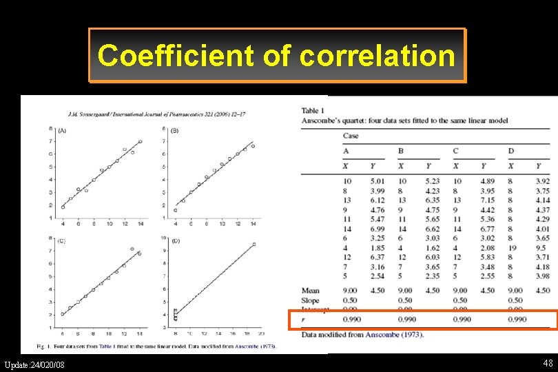 Coefficient of correlation Update: 24/020/08 48 