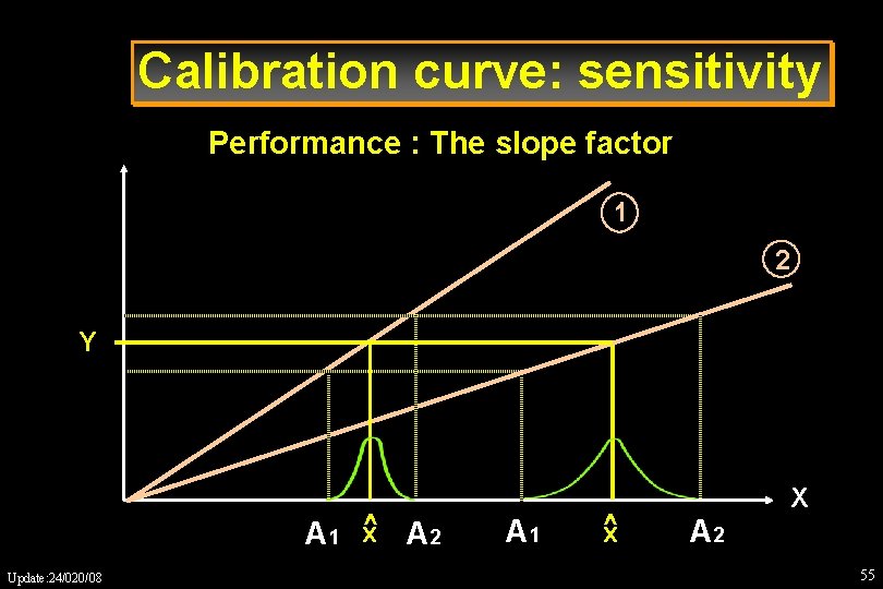 Calibration curve: sensitivity Performance : The slope factor 1 2 Y A 1 x^