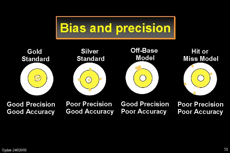 Bias and precision Gold Standard Good Precision Good Accuracy Update: 24/020/08 Silver Standard Off-Base