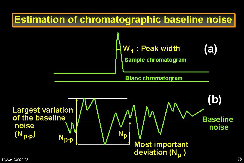 Estimation of chromatographic baseline noise W 1 : Peak width (a) Sample chromatogram Blanc