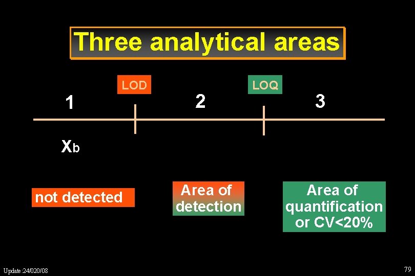 Three analytical areas 1 LOD 2 LOQ 3 Xb not detected Update: 24/020/08 Area
