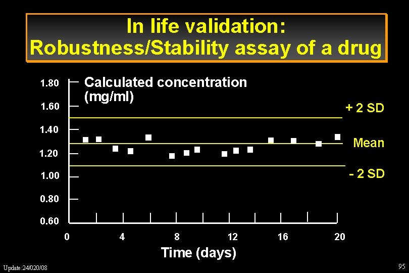 In life validation: Robustness/Stability assay of a drug Calculated concentration (mg/ml) 1. 80 1.
