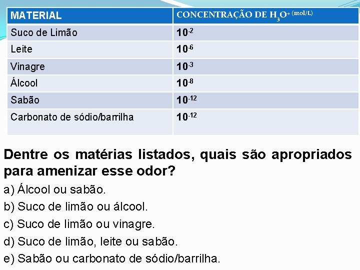 MATERIAL CONCENTRAÇÃO DE H 3 O+ (mol/L) Suco de Limão 10 -2 Leite 10