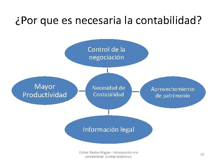 ¿Por que es necesaria la contabilidad? Control de la negociación Mayor Productividad Necesidad de