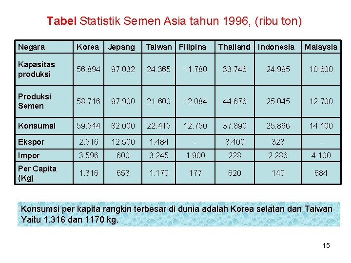 Tabel Statistik Semen Asia tahun 1996, (ribu ton) Negara Korea Jepang Taiwan Filipina Thailand