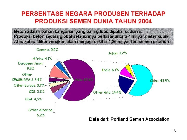 PERSENTASE NEGARA PRODUSEN TERHADAP PRODUKSI SEMEN DUNIA TAHUN 2004 Beton adalah bahan bangunan yang
