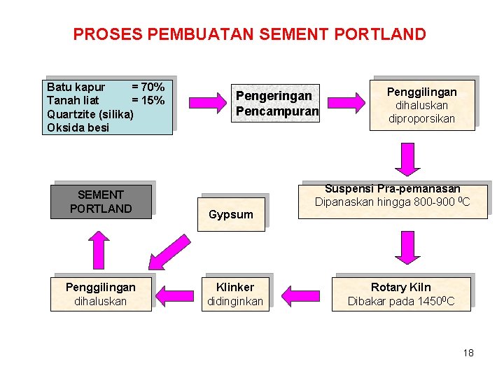 PROSES PEMBUATAN SEMENT PORTLAND Batu kapur = 70% Tanah liat = 15% Quartzite (silika)