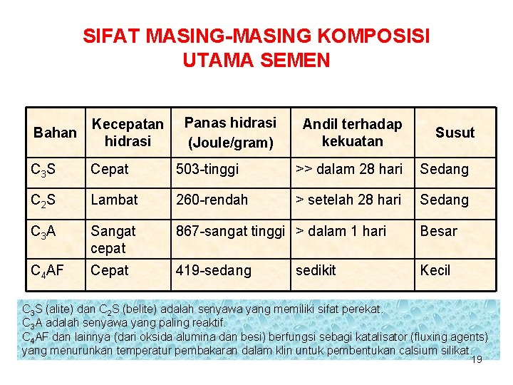 SIFAT MASING-MASING KOMPOSISI UTAMA SEMEN Panas hidrasi (Joule/gram) Bahan Kecepatan hidrasi Andil terhadap kekuatan