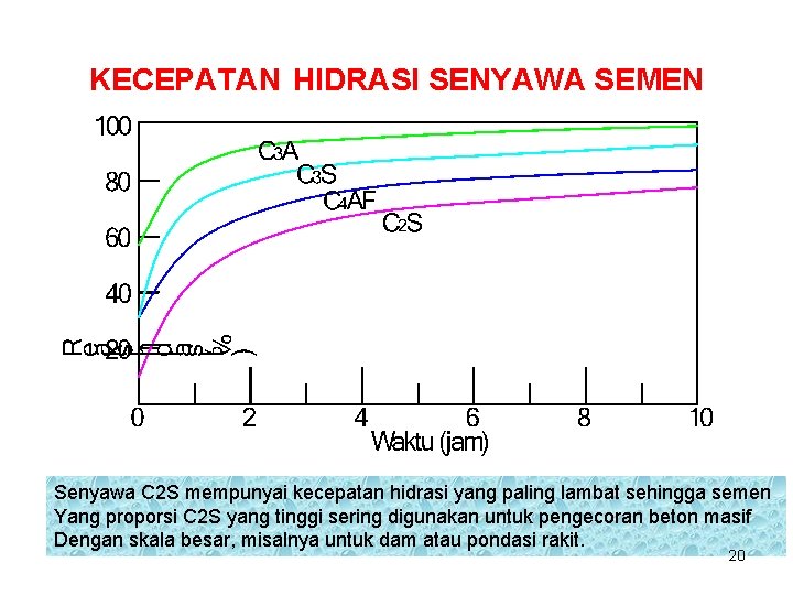 KECEPATAN HIDRASI SENYAWA SEMEN Senyawa C 2 S mempunyai kecepatan hidrasi yang paling lambat