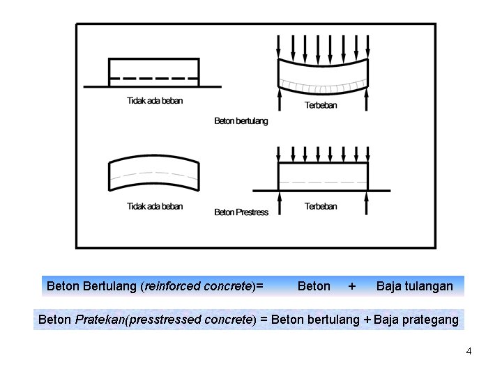 Beton Bertulang (reinforced concrete)= Beton + Baja tulangan Beton Pratekan(presstressed concrete) = Beton bertulang