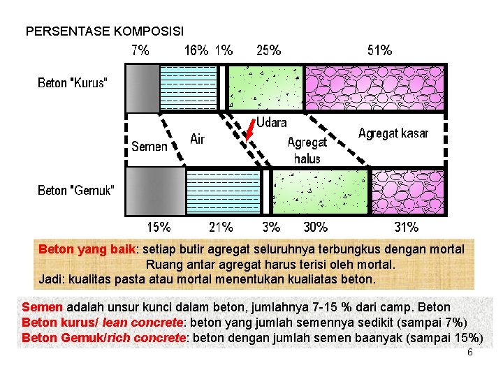 PERSENTASE KOMPOSISI Beton yang baik: setiap butir agregat seluruhnya terbungkus dengan mortal Ruang antar