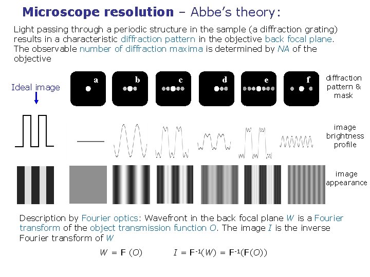 Microscope resolution – Abbe’s theory: Light passing through a periodic structure in the sample