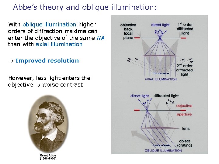 Abbe’s theory and oblique illumination: With oblique illumination higher orders of diffraction maxima can