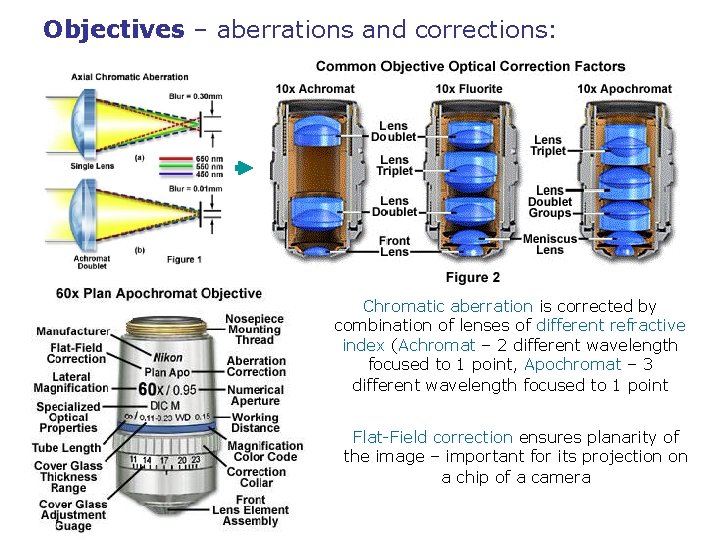 Objectives – aberrations and corrections: Chromatic aberration is corrected by combination of lenses of