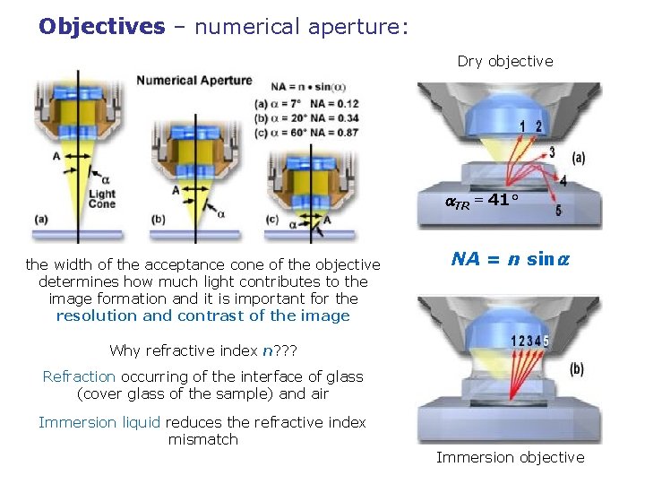 Objectives – numerical aperture: Dry objective TR = 41° the width of the acceptance