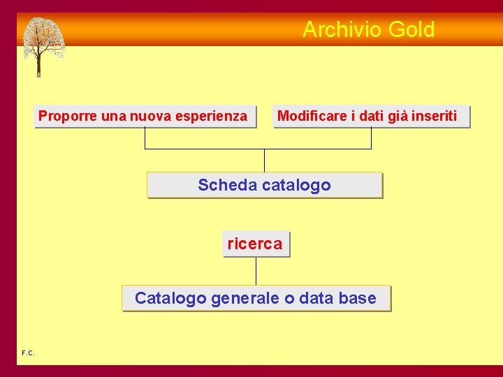 Archivio Gold Proporre una nuova esperienza Modificare i dati già inseriti Scheda catalogo ricerca