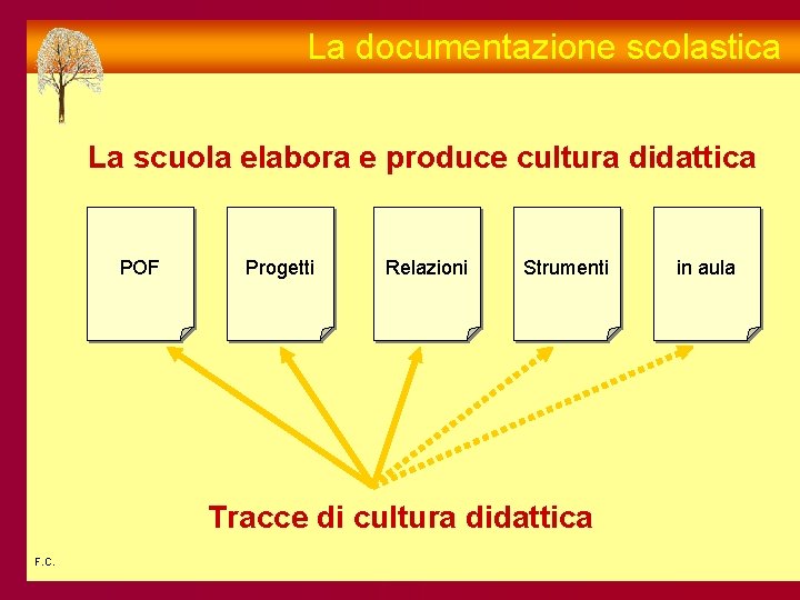 La documentazione scolastica La scuola elabora e produce cultura didattica POF Progetti Relazioni Strumenti