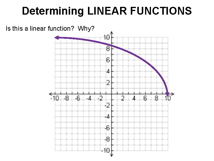 Determining LINEAR FUNCTIONS Is this a linear function? Why? 