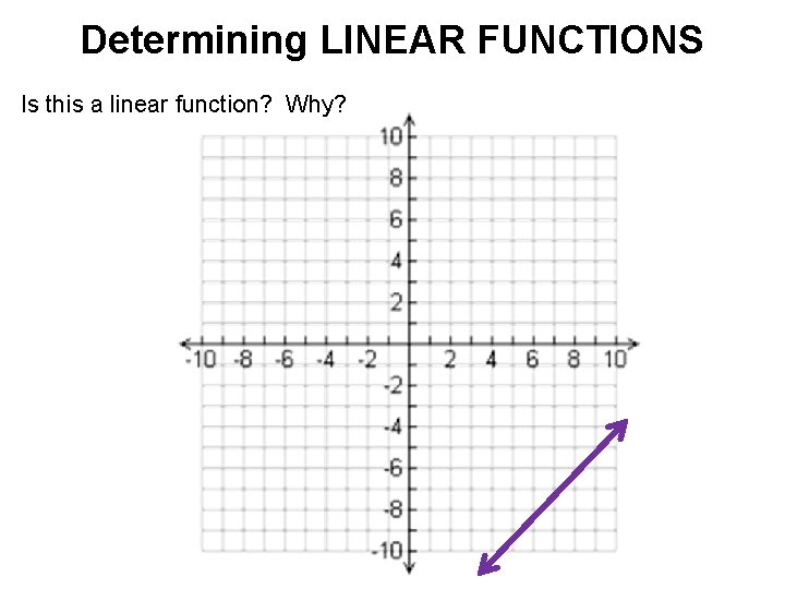 Determining LINEAR FUNCTIONS Is this a linear function? Why? 