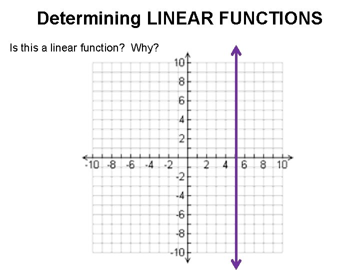 Determining LINEAR FUNCTIONS Is this a linear function? Why? 